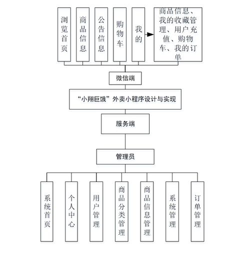 基于SSM框架的“小翔巨饿”外卖全流程管理小程序设计与实现